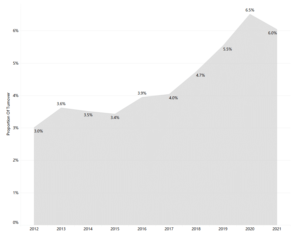 سهم هنرمندان زن در بازار جهانی هنر معاصر از سال 2012 تا 2021 