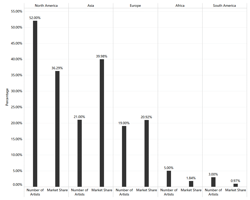 توزیع 100 هنرمند زن برتر زنده در سال 2021 بین قاره ها بر اساس تعداد هنرمندان و سهم بازار 