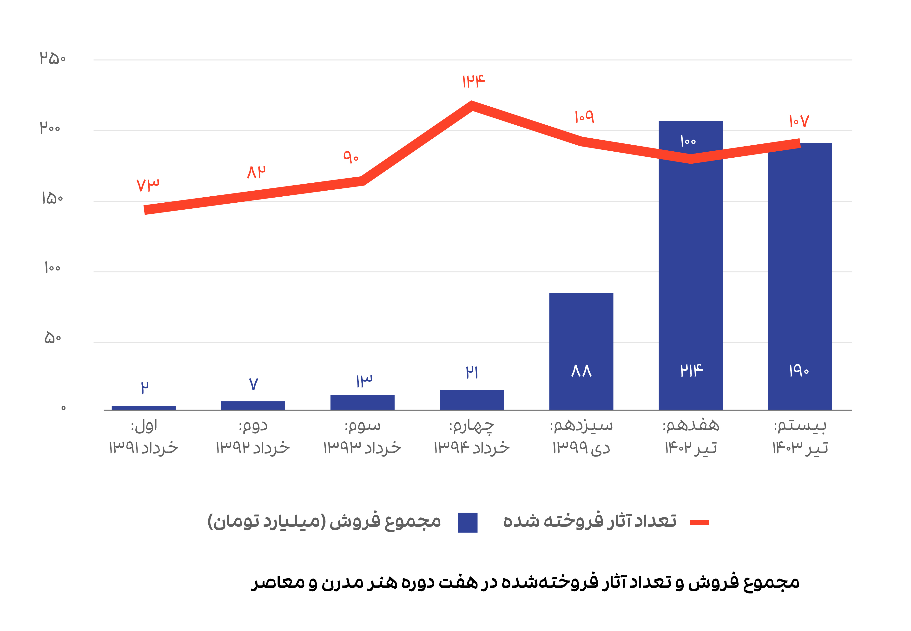 مجموع فروش و تعداد آثار فروخته‌شده در هفت دوره هنر مدرن و معاصر ، تهران.